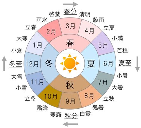 八月季節|8月歳時記（暦）一覧｜行事｜和風月名｜二十四節気